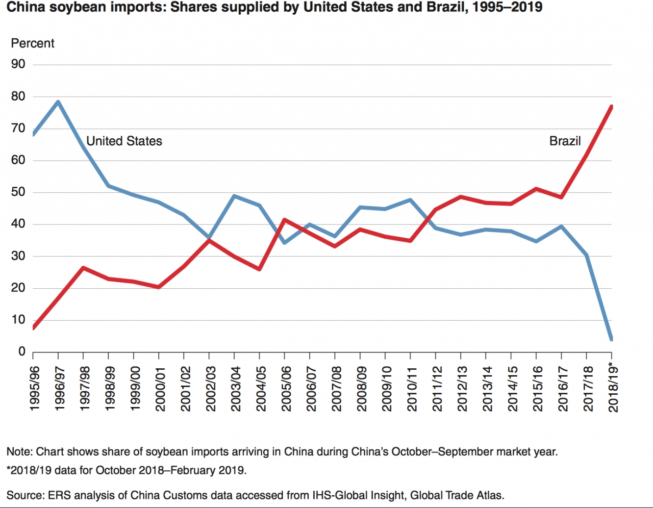 US Brazil soybean exports