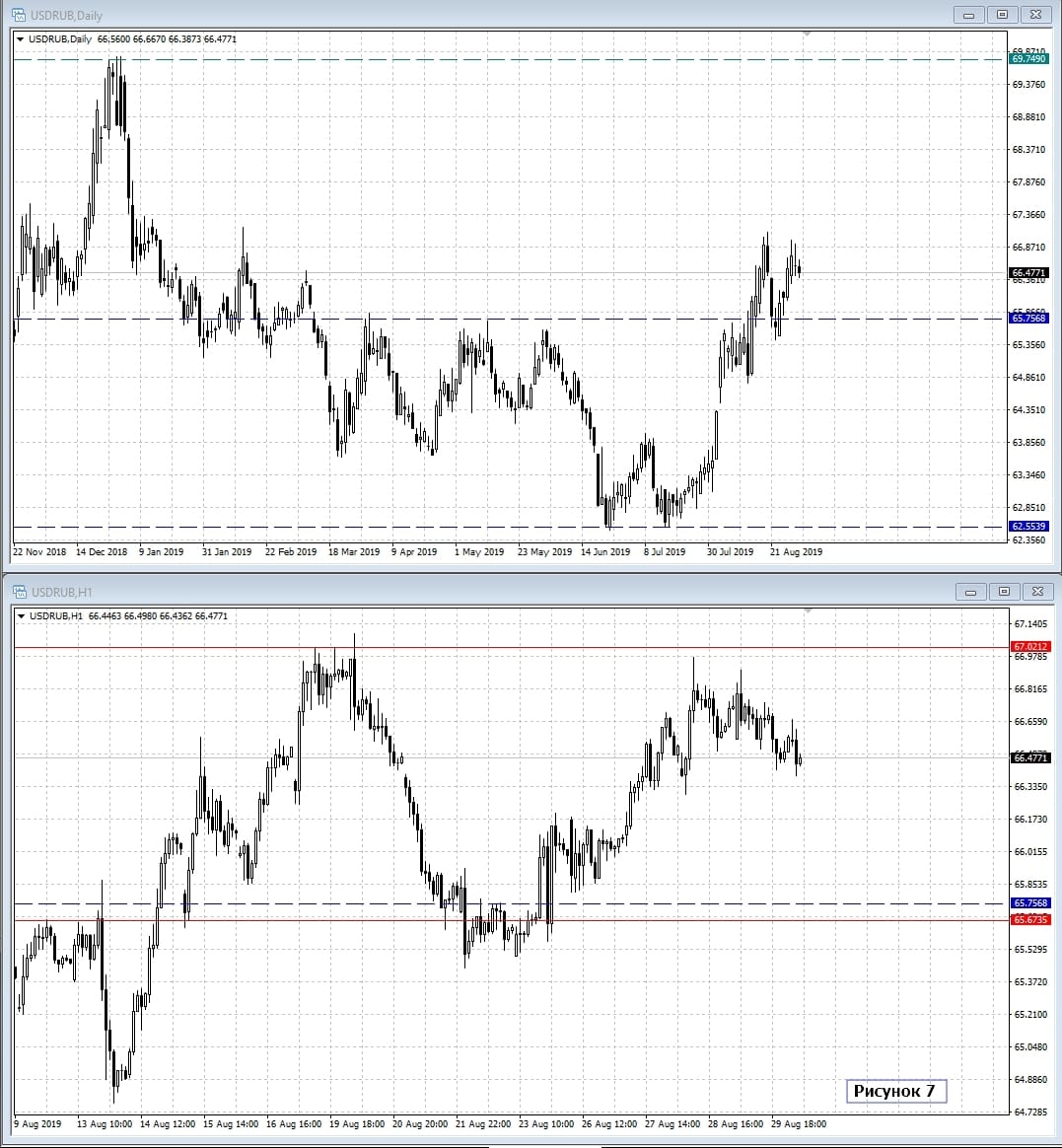 USD/RUB