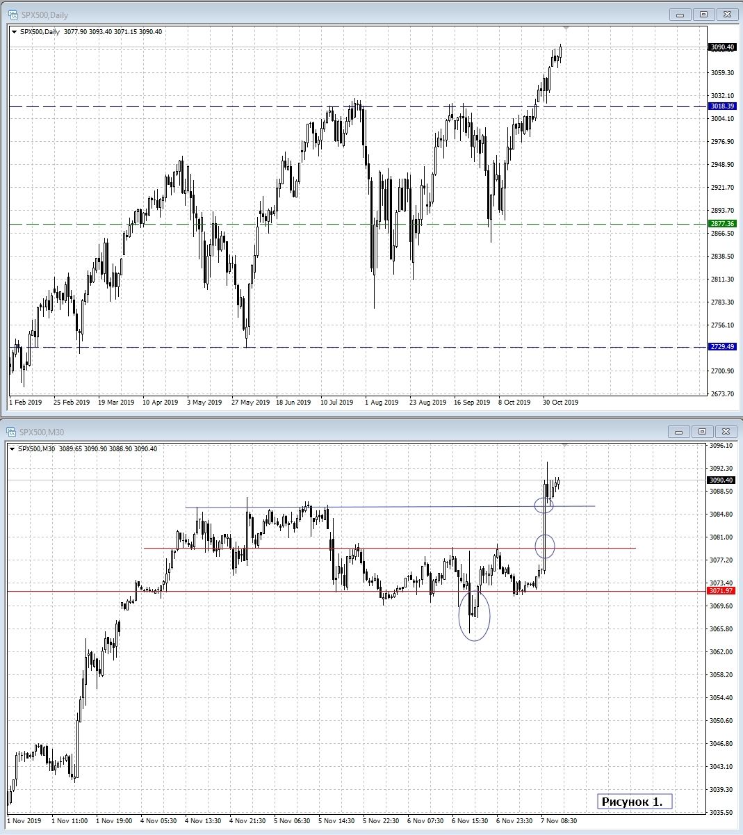 SPX500