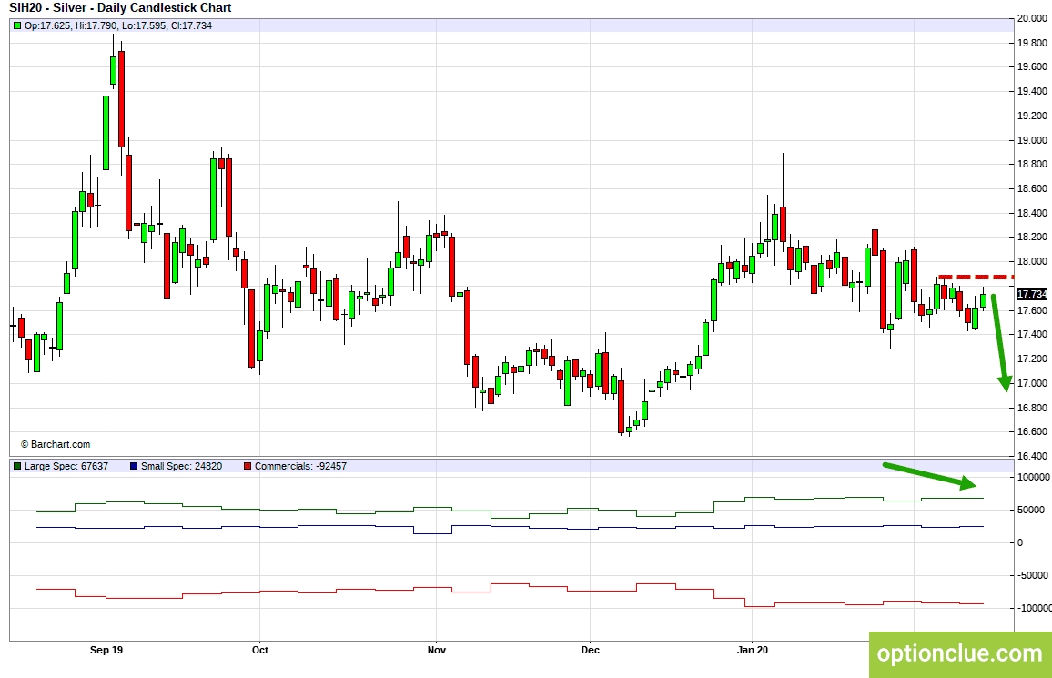 Серебро (SIH20). Технический анализ и индикатор нетто-позиции СОТ.