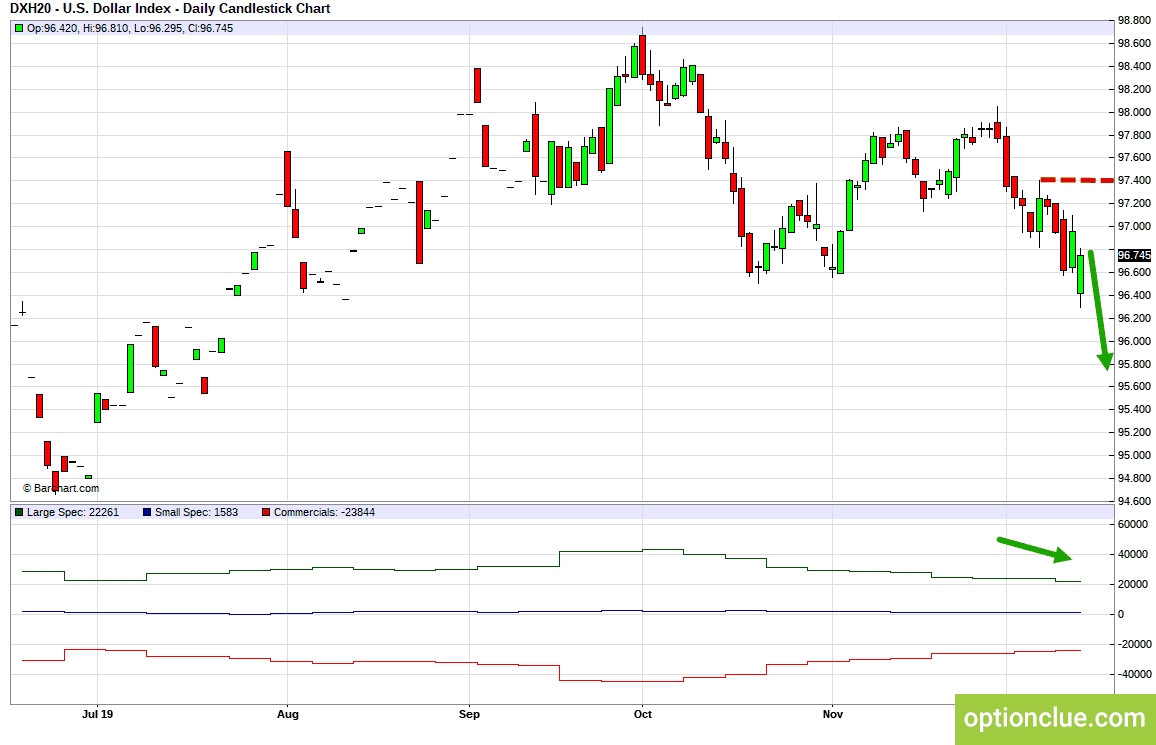 Индекс доллара (DXY). Технический анализ и индикатор нетто-позиции СОТ.