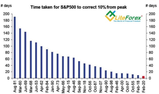 Скорость проседания S&P 500 на 10% от рекордных пиков