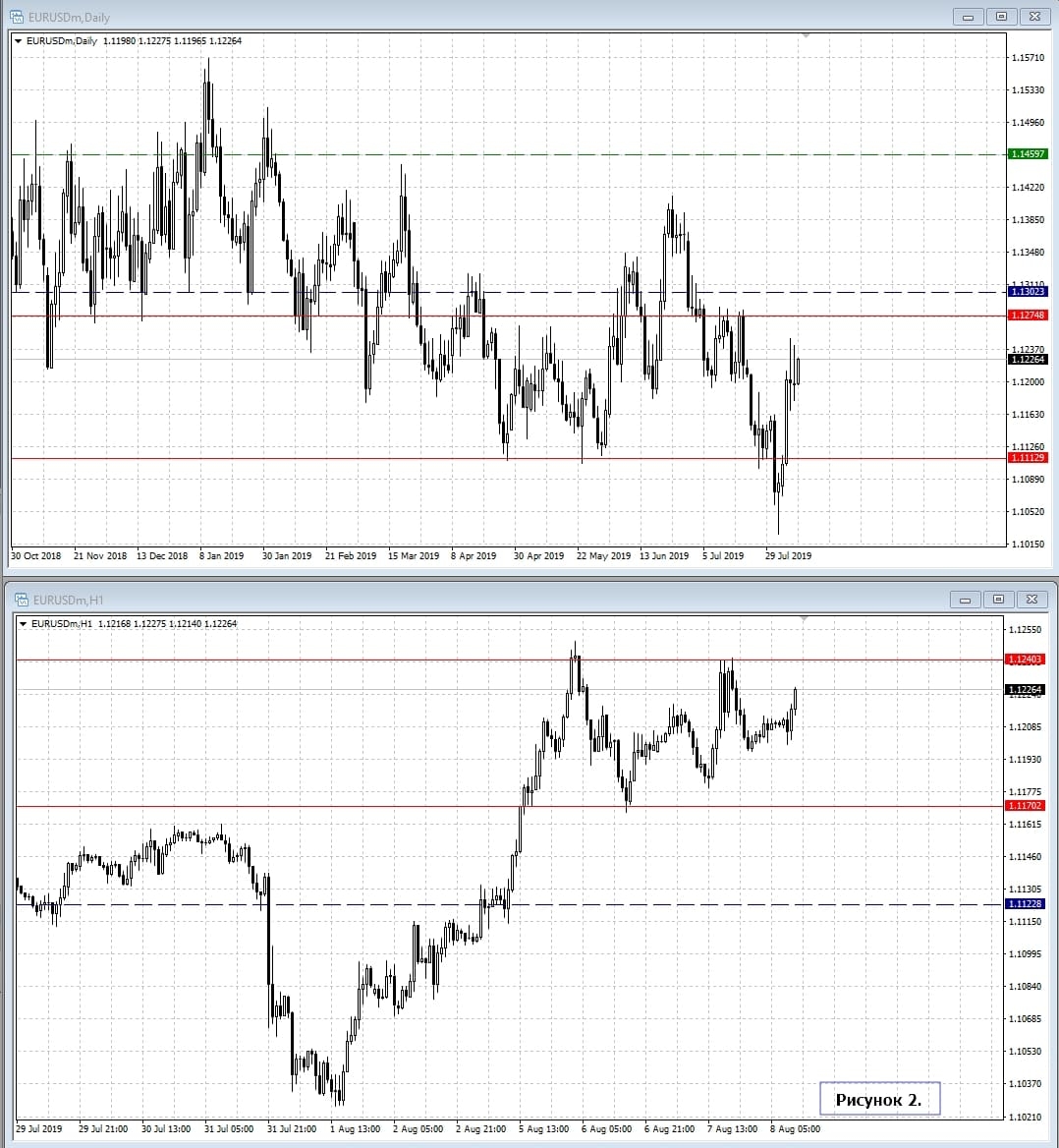 EUR/USD