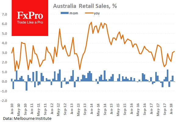 Розничные продажи в Австралии вышли слабей ожиданий