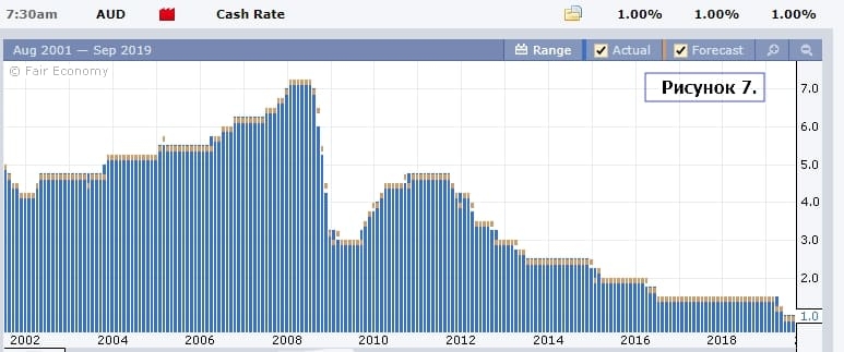 процентная ставка Австралии