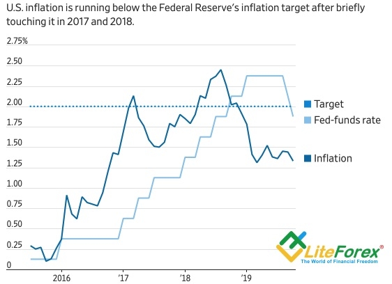 Динамика американской инфляции и ставки ФРС