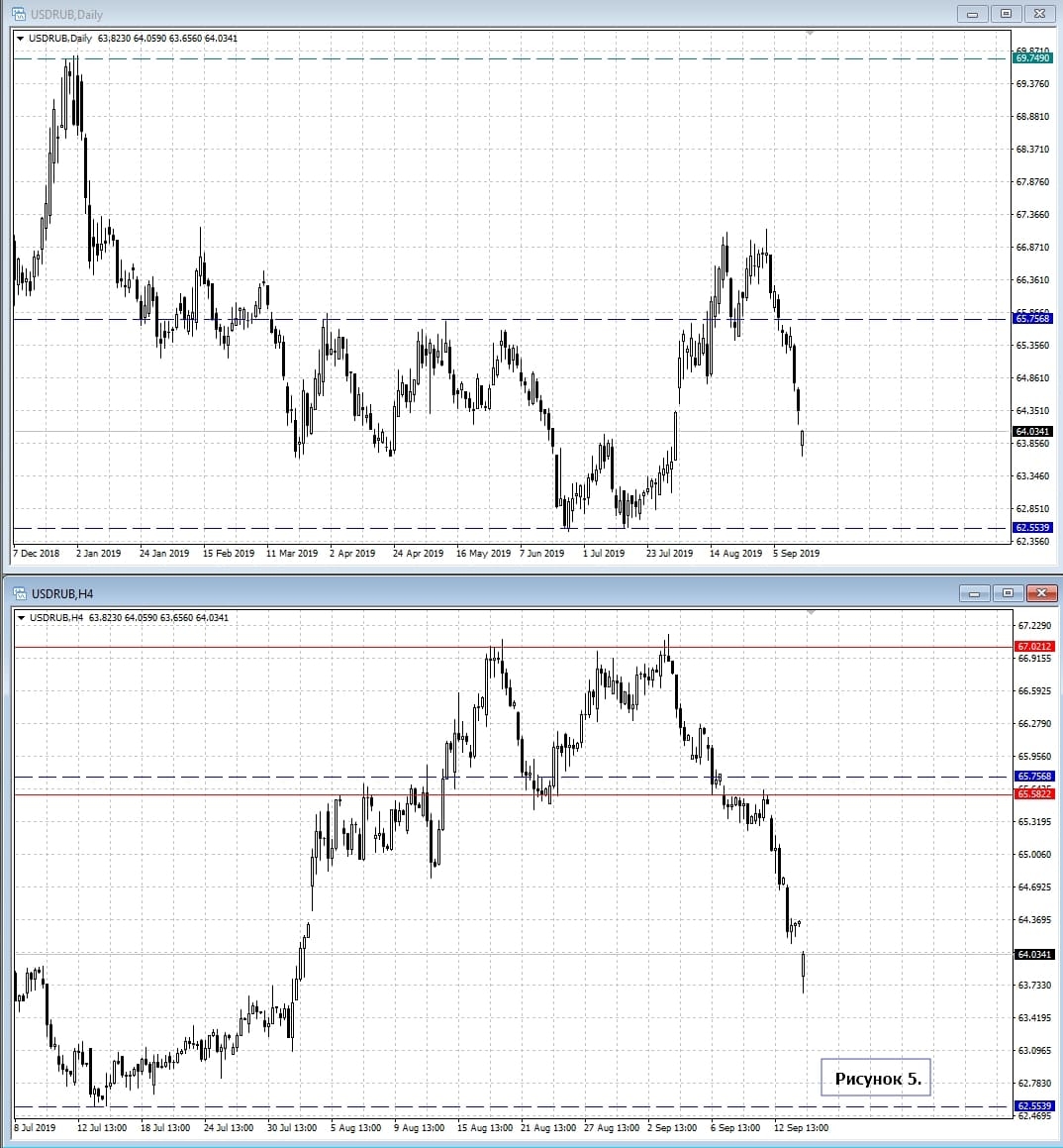 USD/RUB