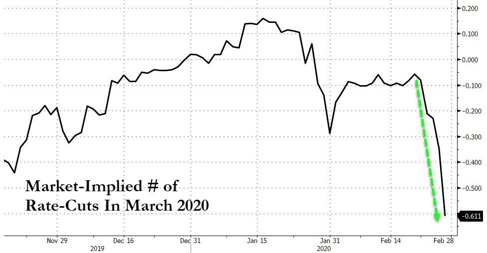 interest rate cuts futures