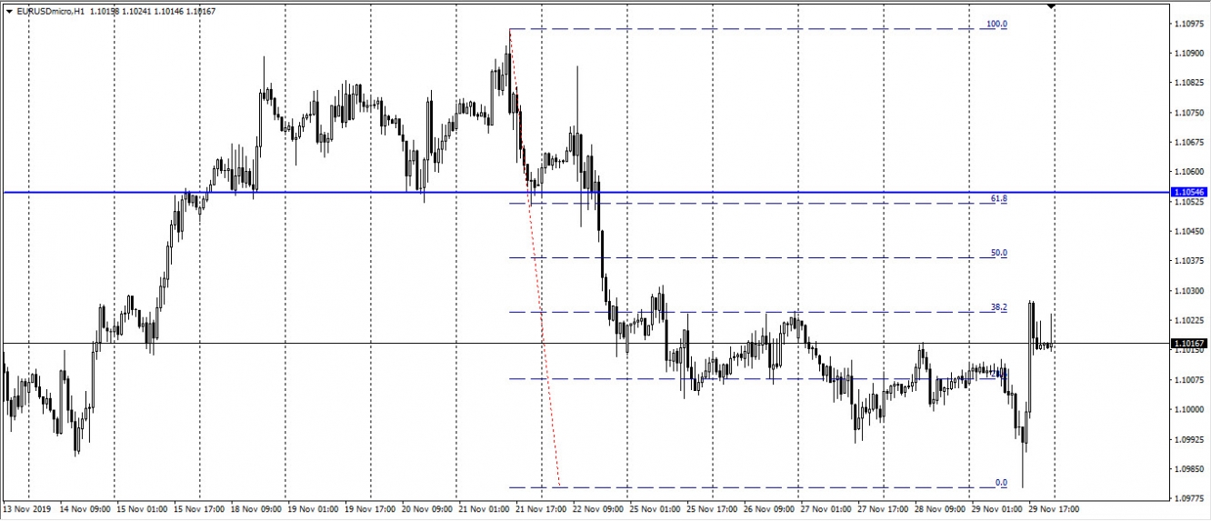 EUR/USD H1