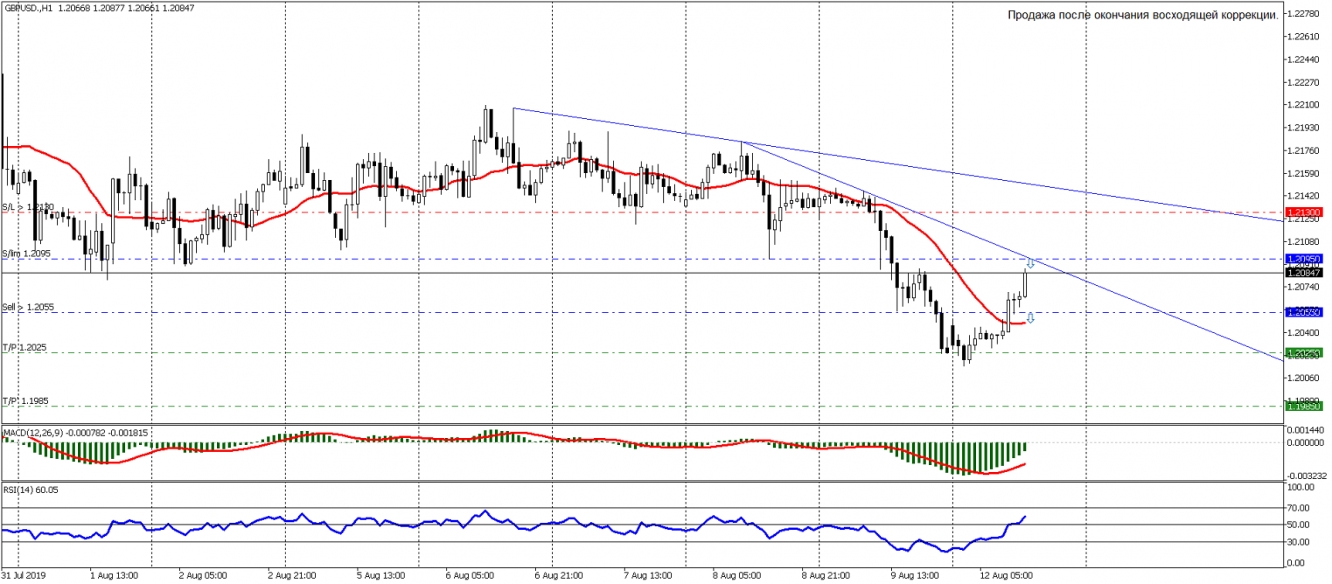 GBPUSD H1 12 08 2019