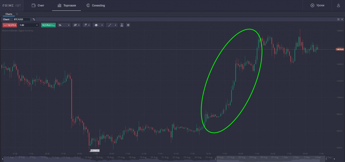 Курс биткоина 2 сентября