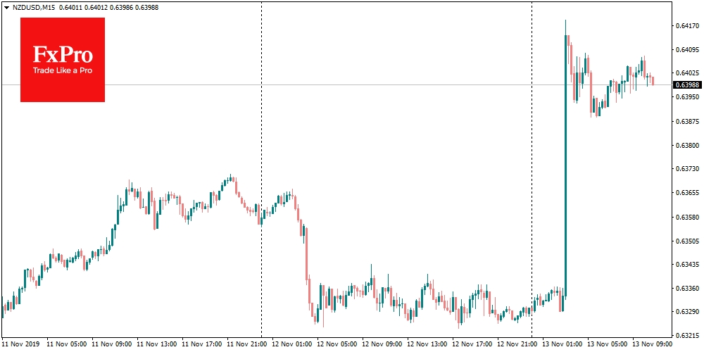 NZDUSD: менее чем за минуту сегодня утром он подскочил сразу на 1.3%, в область выше 0.6400. 