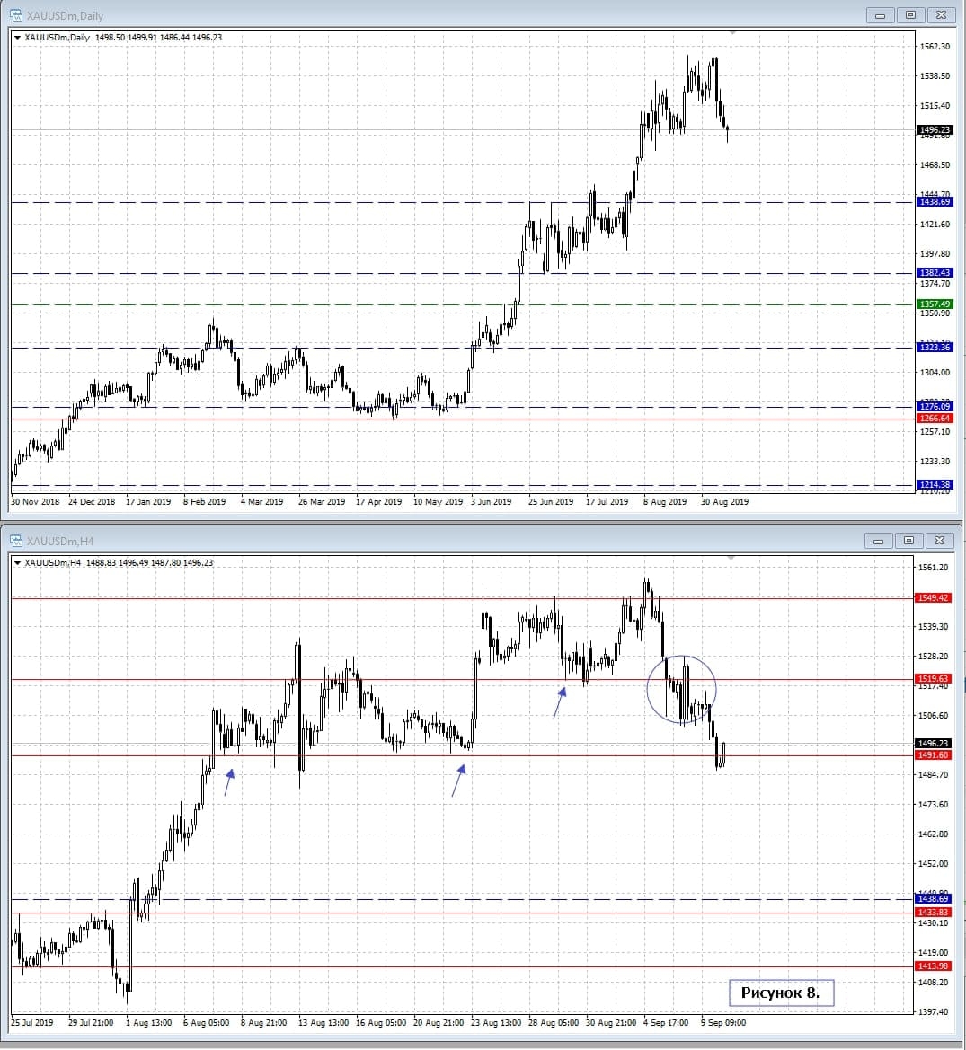 XAU/USD