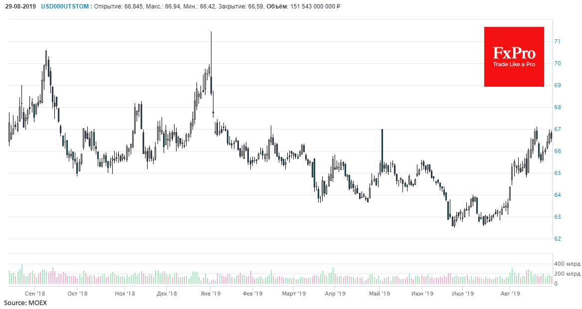 Аккуратное снижение оставило USDRUB у 66.60 в конце дня в четверг