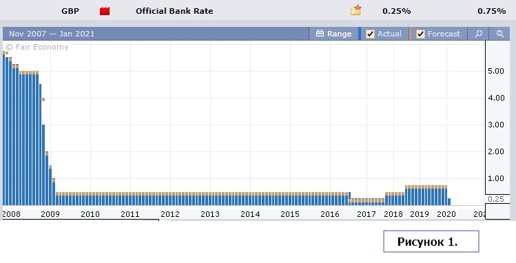 Процентная ставка Банка Англии