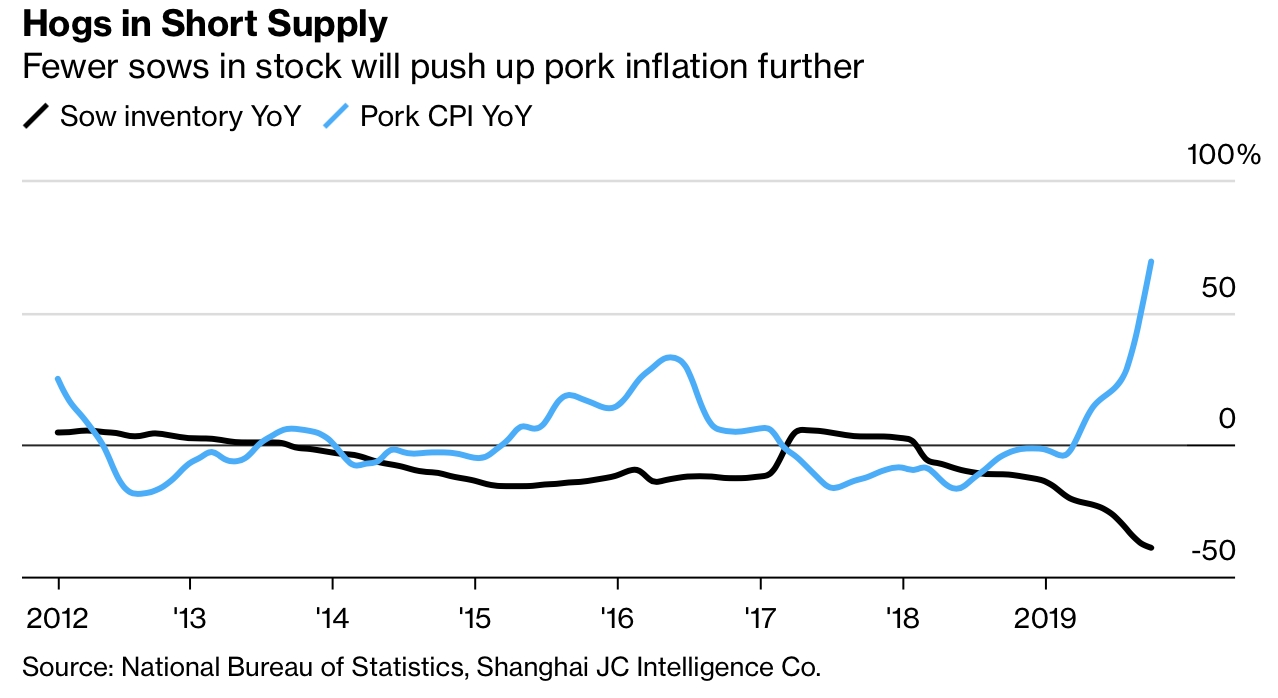 Pork inflation China