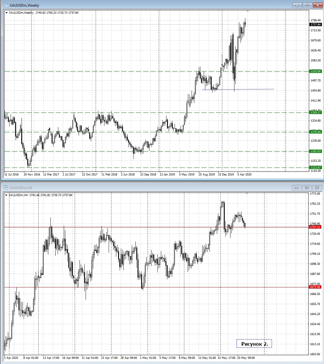 XAU/USD