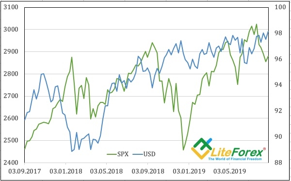 Динамика S&P 500 и индекса USD