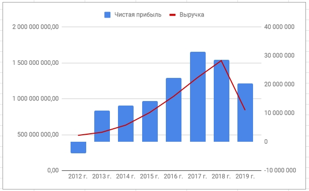 Форд чистая прибыль