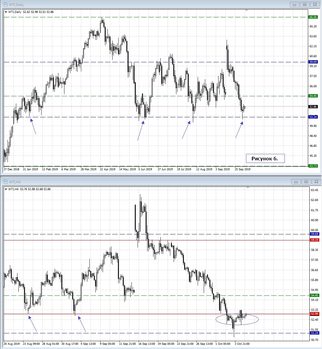 WTI