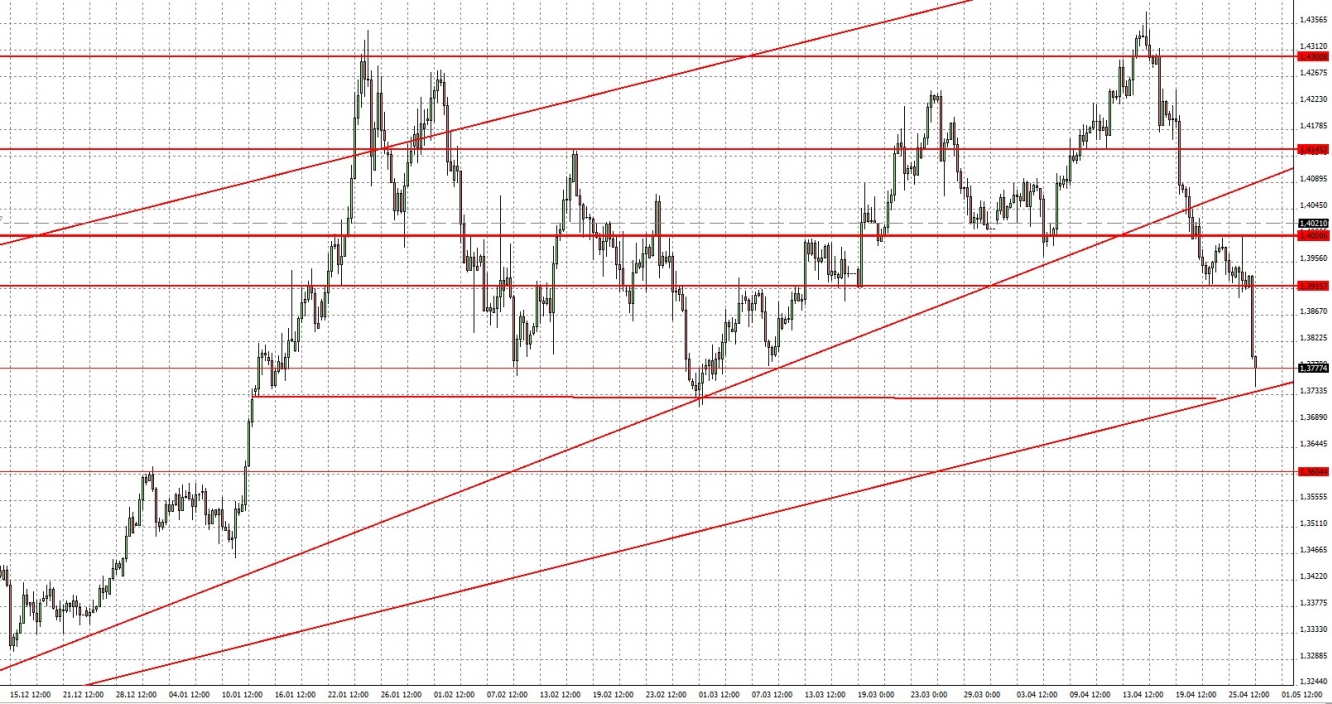 GBP/USD H6 GBP/USD H6