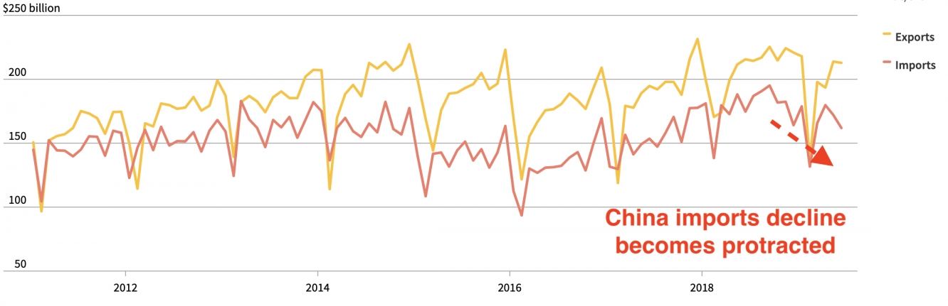 Export Import data China