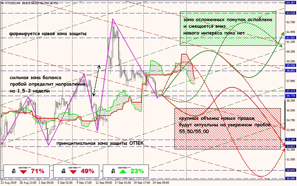 XTI/USD