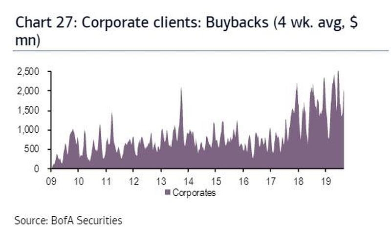 corporate buybacks