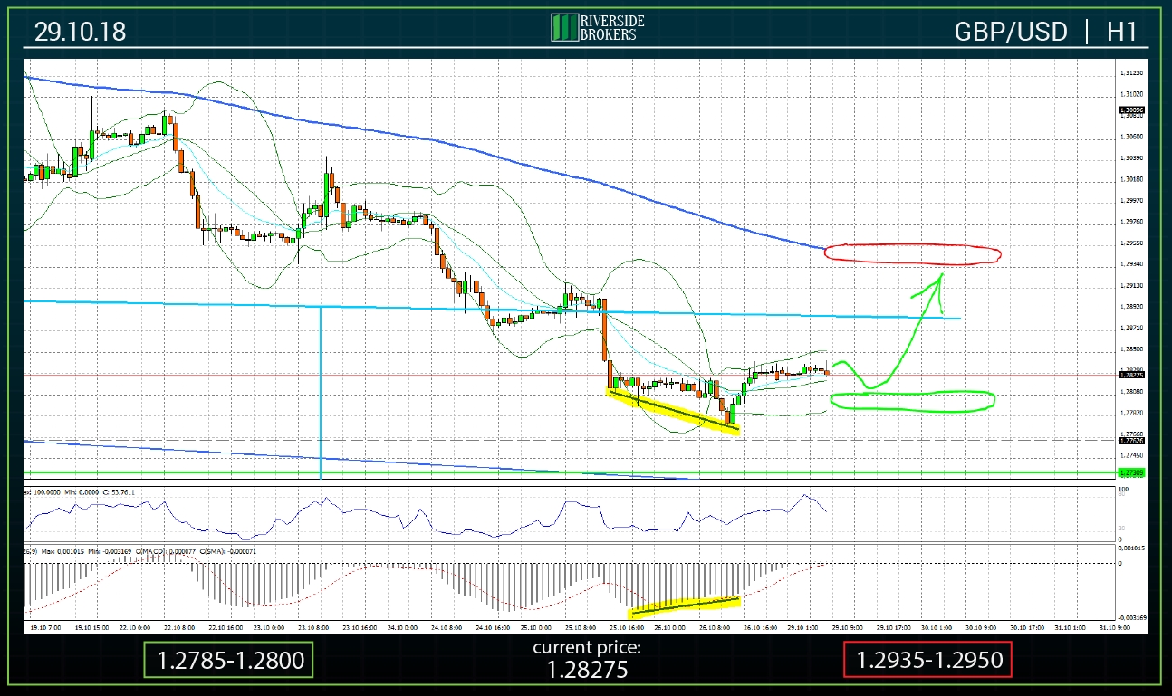 GBPUSD H1