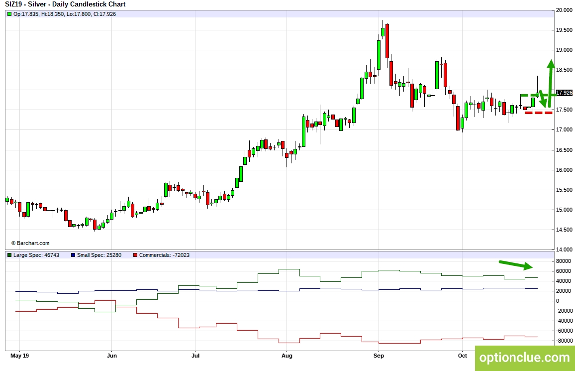 Серебро (SIZ19). Технический анализ и индикатор нетто-позиции СОТ.