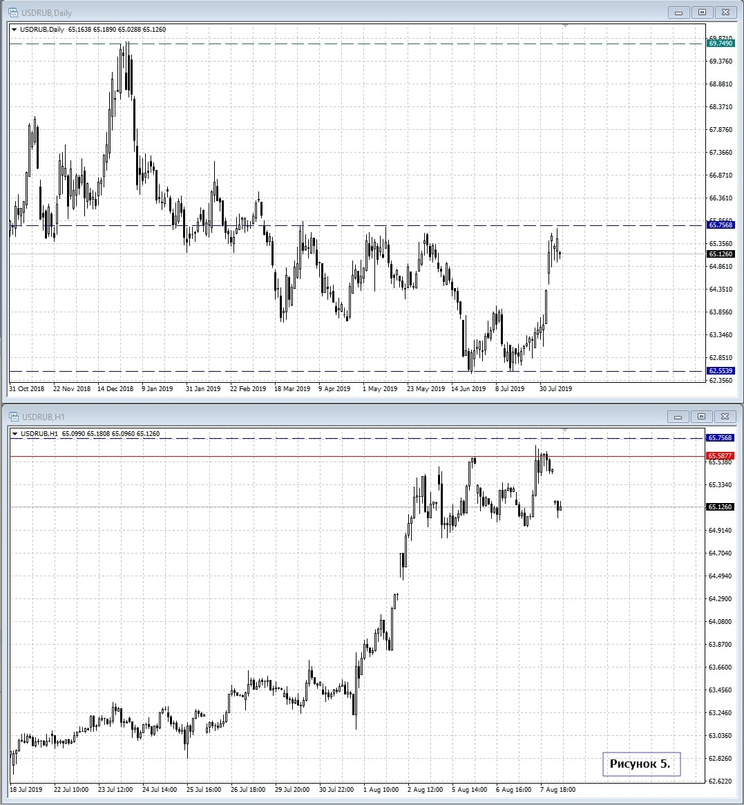 USD/RUB