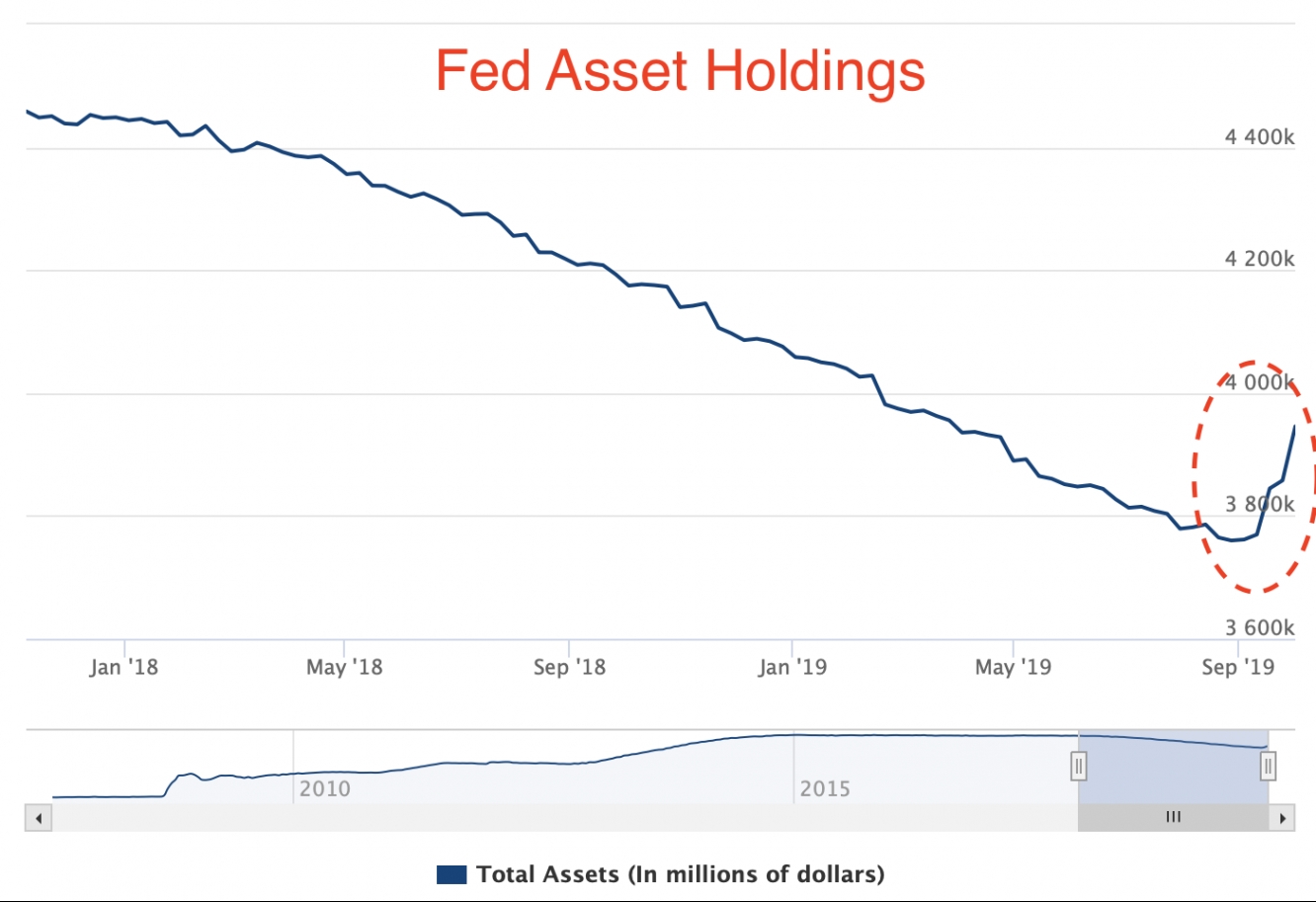 Fed asset holding