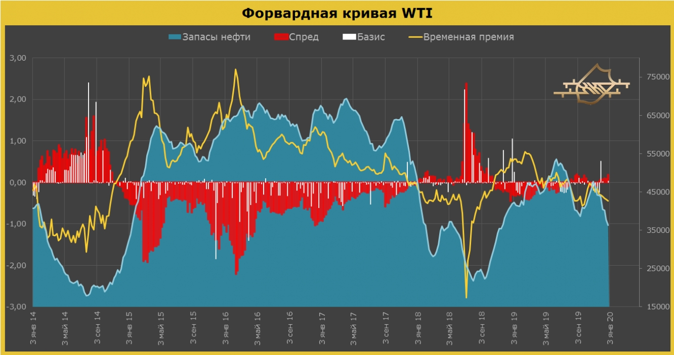 Фьючерсная кривая WTI