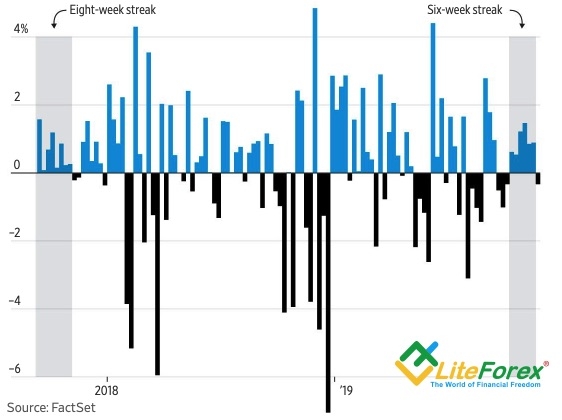  Недельная динамика S&P 500