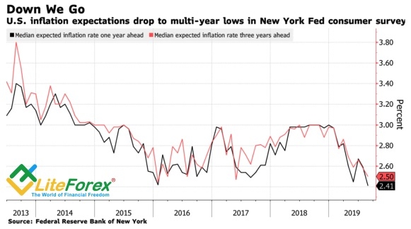 Динамика инфляционных ожиданий в Штатах