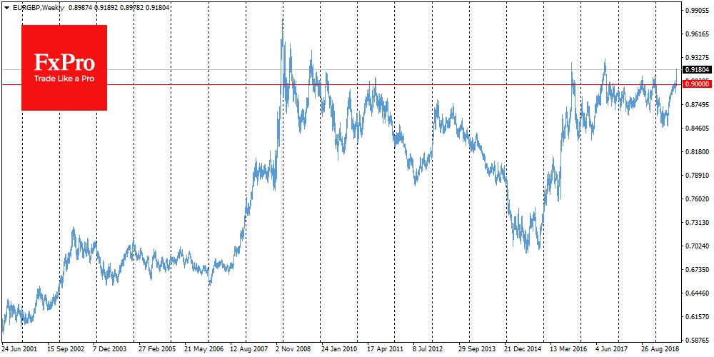 EURGBP выросла на 3.2%, из них 2% пришлись на рост с начала недели.