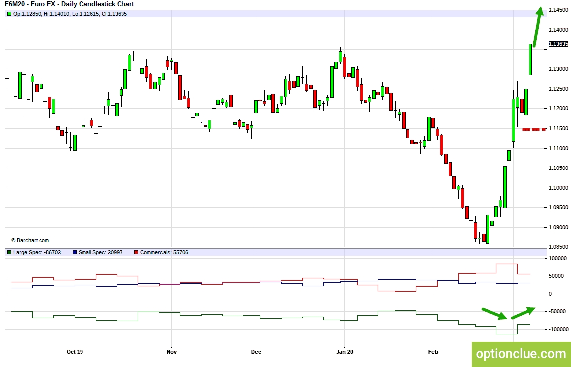 EURUSD. Технический анализ и индикатор нетто-позиции СОТ.