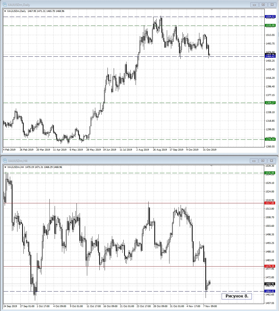 XAU/USD