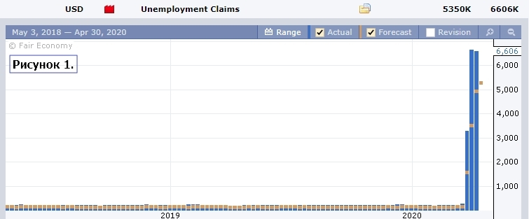 Данные по уровню безработицы США