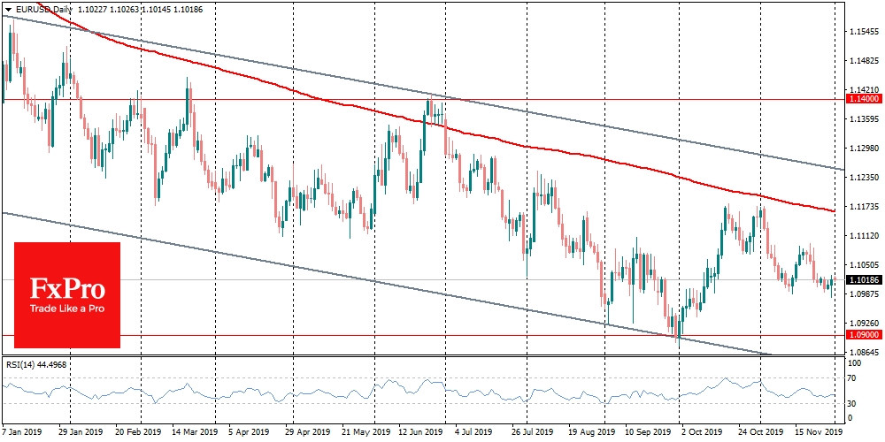 EURUSD торгуется вблизи 1.1000