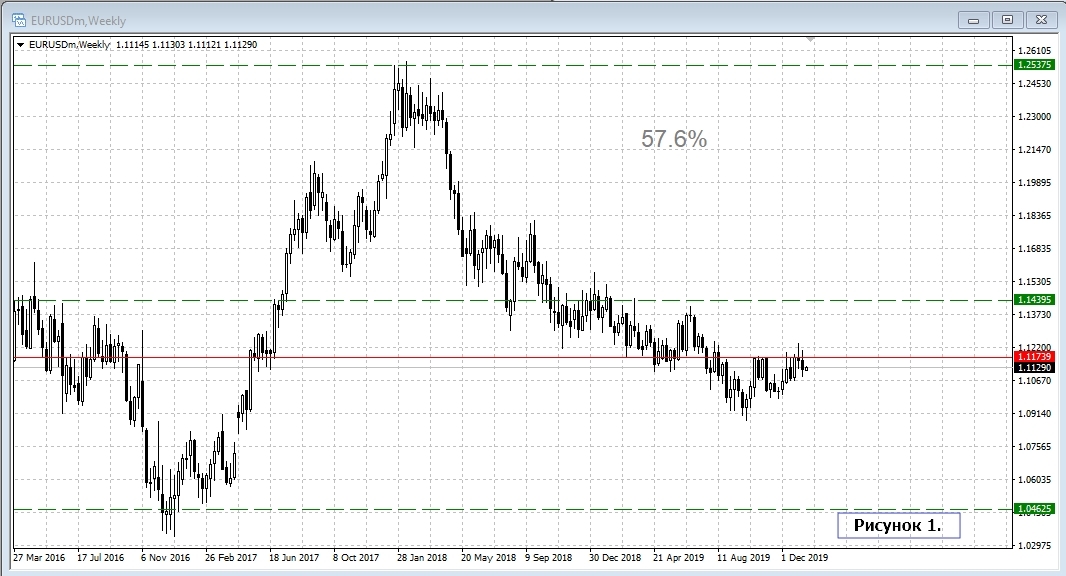 EUR/USD