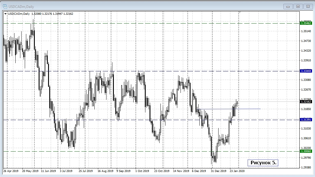 USD/CAD