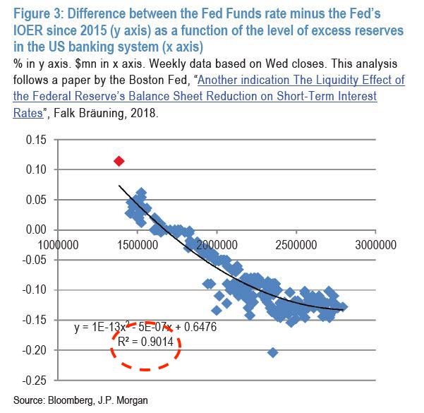 Regression spread to reserves 1