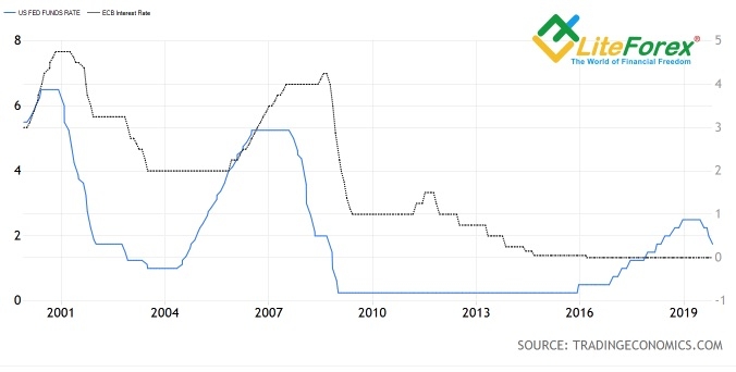 Динамика ставок ЕЦБ и ФРС