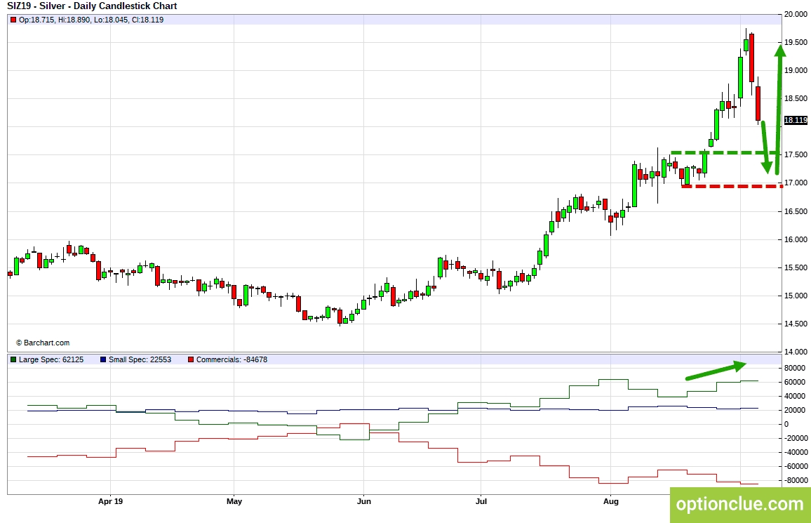 Серебро (SIZ19). Технический анализ и индикатор нетто-позиции СОТ.