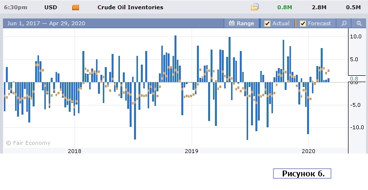 Данные по нефти