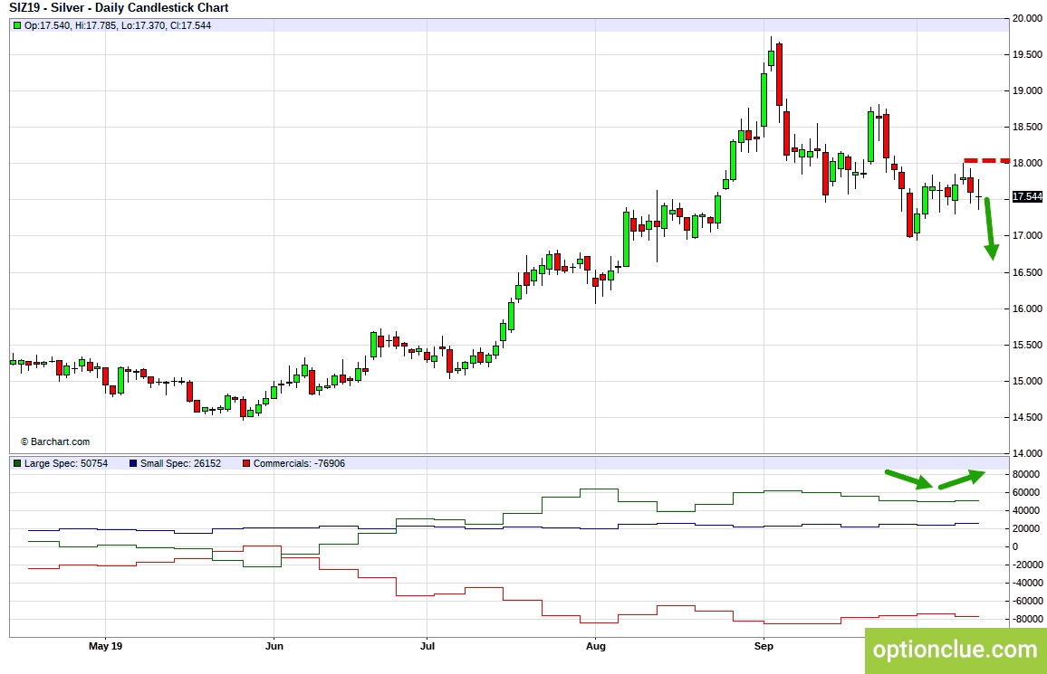 Серебро (SIZ19). Технический анализ и индикатор нетто-позиции СОТ.