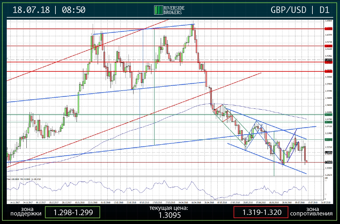 GBPUSD D1