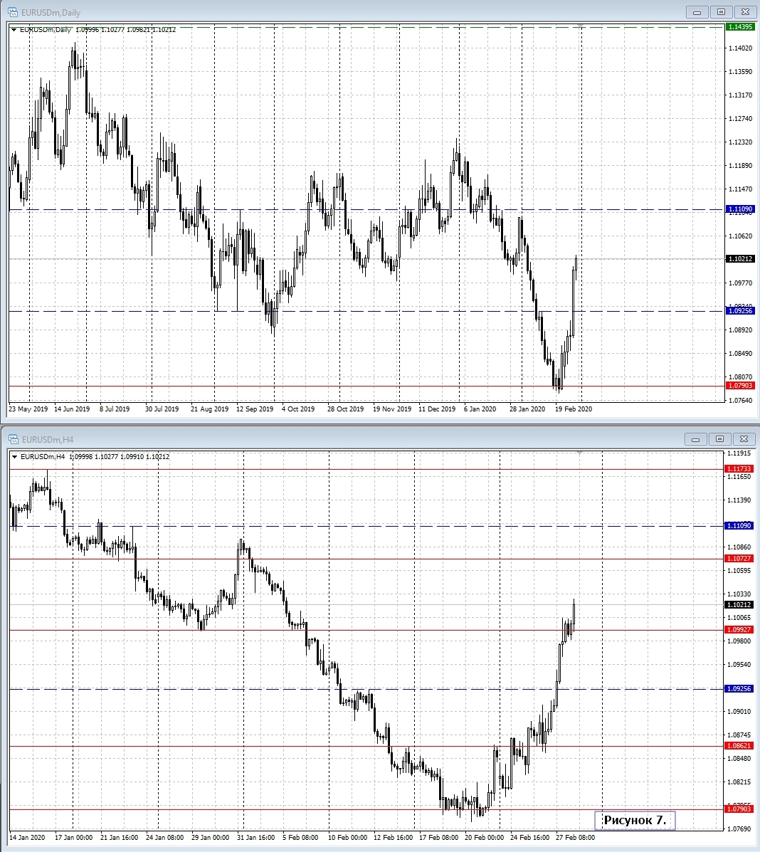 EUR/USD