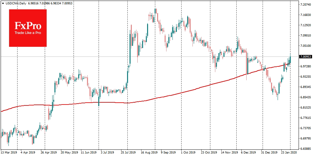 Курс офшорного китайского юаня преодолел отметку 7.0 в понедельник утром.
